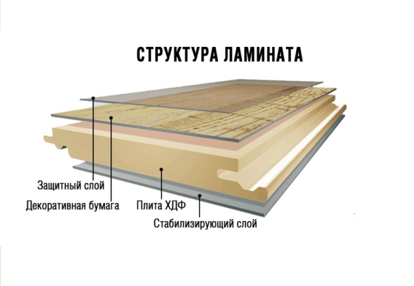 Структура ламинированного пола. 