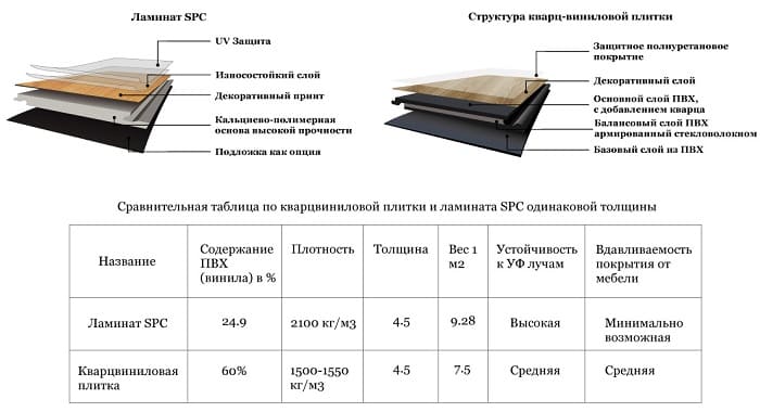 Таблица сравнения основных характеристик кварц-винила  и SPC.